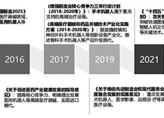 手術(shù)機(jī)器人政策支持有哪些？