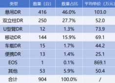 小型DR設(shè)備多少錢(qián)一臺(tái) 移動(dòng)和便攜DR均價(jià)為69萬(wàn)和25萬(wàn)