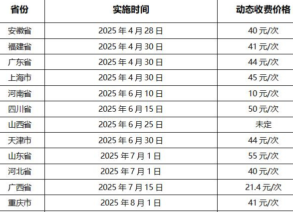 醫(yī)院動態(tài)DR收費標準：動態(tài)功能加收20-55元/次
