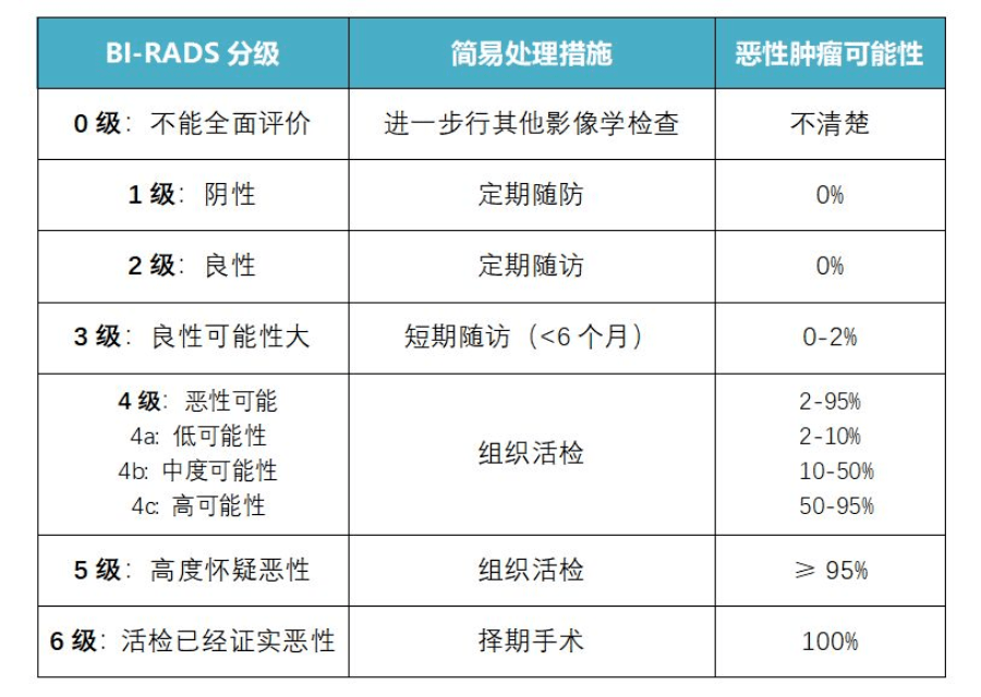 鉬靶、超聲、核磁檢查結(jié)果簡單判斷